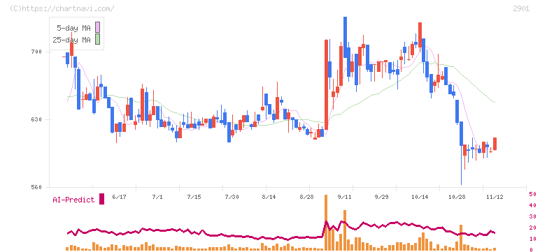 ウェルディッシュ(2901)の日足チャート