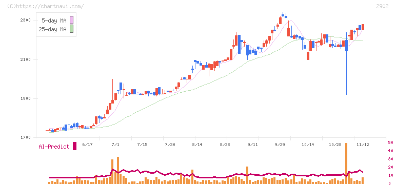 太陽化学(2902)の日足チャート