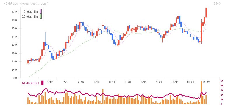 シノブフーズ(2903)の日足チャート