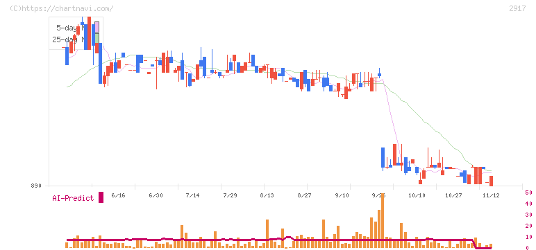 大森屋(2917)の日足チャート