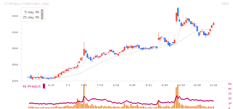 わらべや日洋ホールディングス(2918)の日足チャート