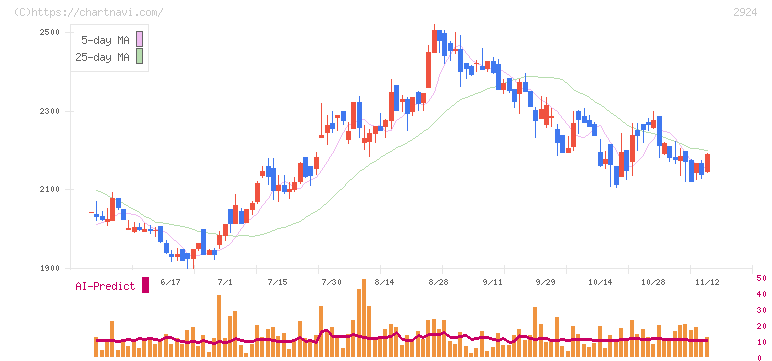 イフジ産業(2924)の日足チャート
