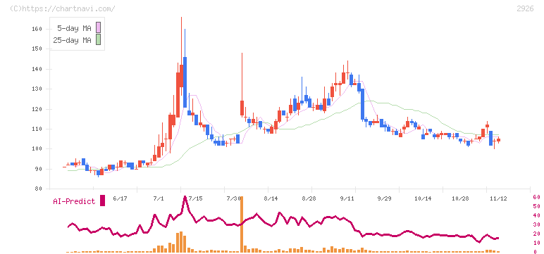篠崎屋(2926)の日足チャート