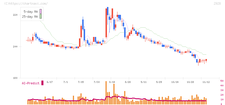 ＲＩＺＡＰグループ(2928)の日足チャート