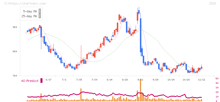 ファーマフーズ(2929)の日足チャート