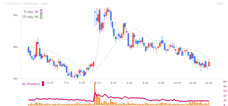 ユーグレナ(2931)の日足チャート