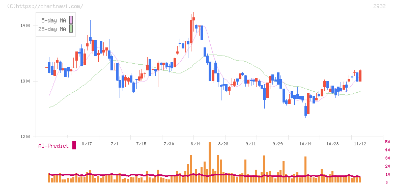 ＳＴＩフードホールディングス(2932)の日足チャート