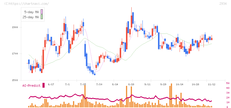 ジェイフロンティア(2934)の日足チャート