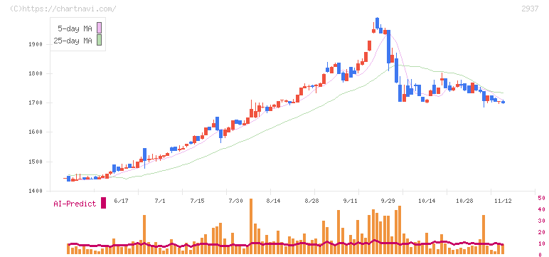 サンクゼール(2937)の日足チャート
