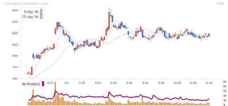 オカムラ食品工業(2938)の日足チャート