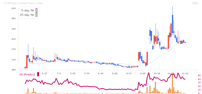 テクニスコ(2962)の日足チャート