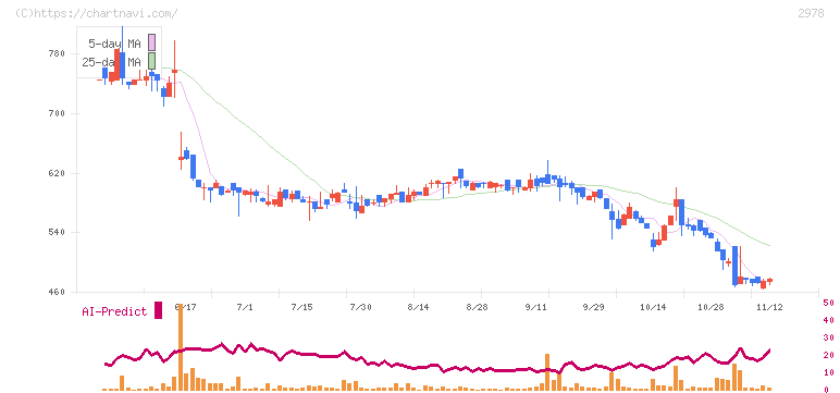 ツクルバ(2978)の日足チャート