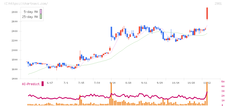ランディックス(2981)の日足チャート