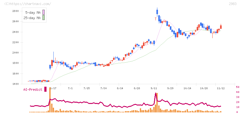 アールプランナー(2983)の日足チャート