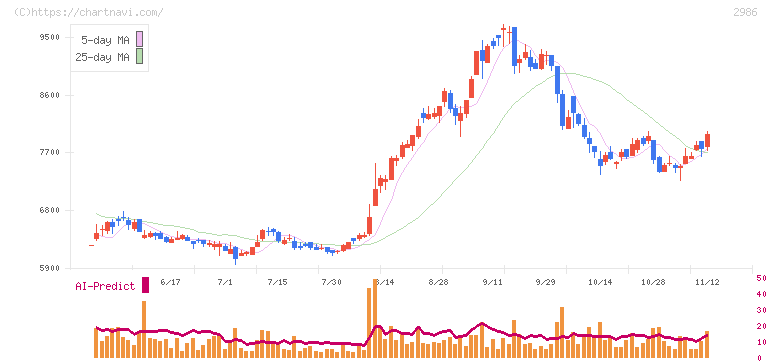 ＬＡホールディングス(2986)の日足チャート