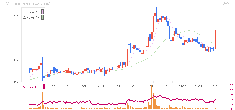 ランドネット(2991)の日足チャート