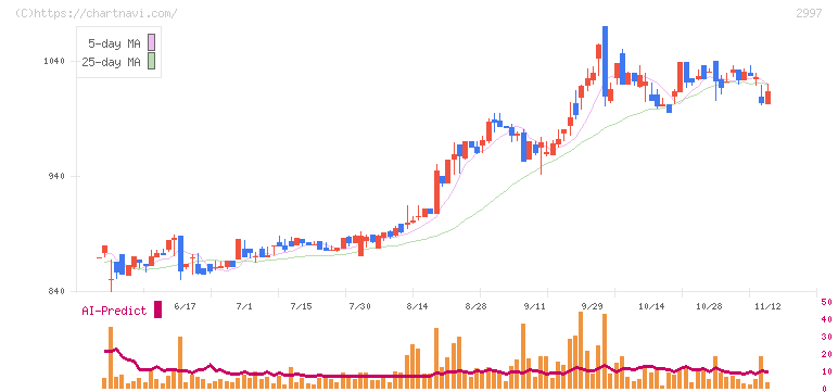 ストレージ王(2997)の日足チャート