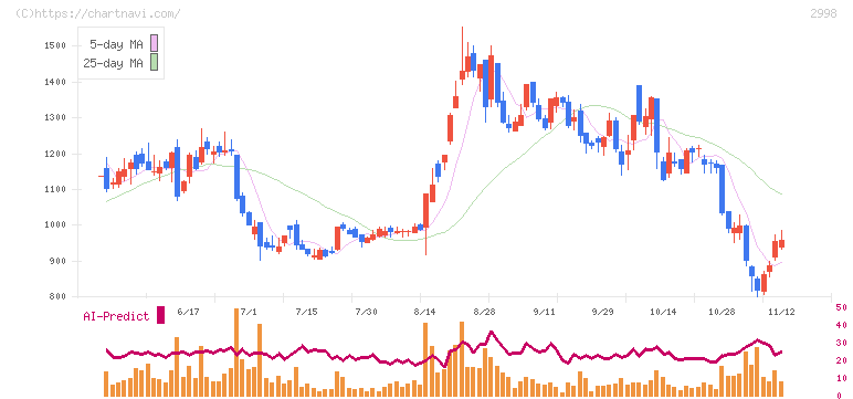 クリアル(2998)の日足チャート
