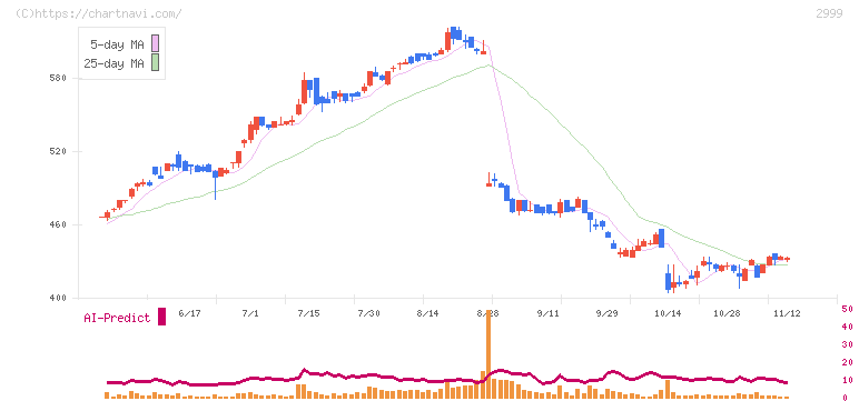ホームポジション(2999)の日足チャート
