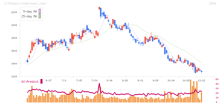 ｄｅｌｙ(299A)の日足チャート