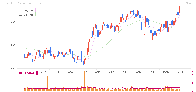ヒューリック(3003)の日足チャート