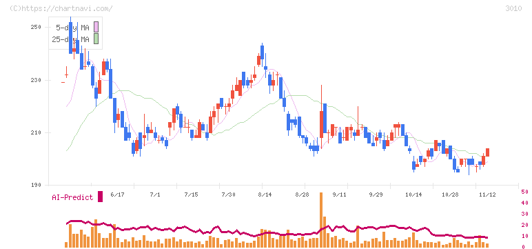 ポラリス・ホールディングス(3010)の日足チャート