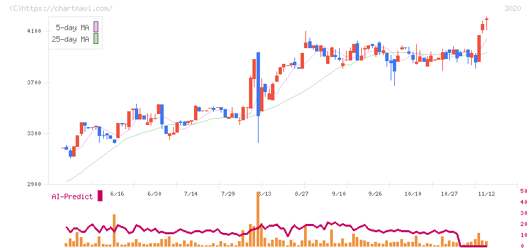 アプライド(3020)の日足チャート