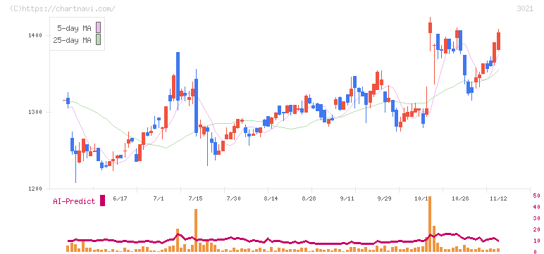 パシフィックネット(3021)の日足チャート