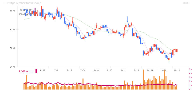 神戸物産(3038)の日足チャート