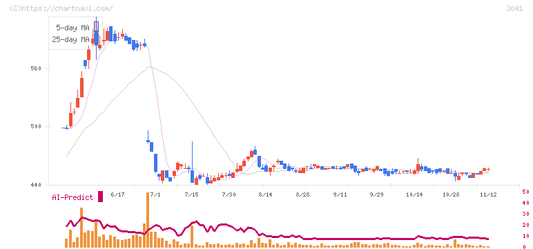 ビューティ花壇(3041)の日足チャート