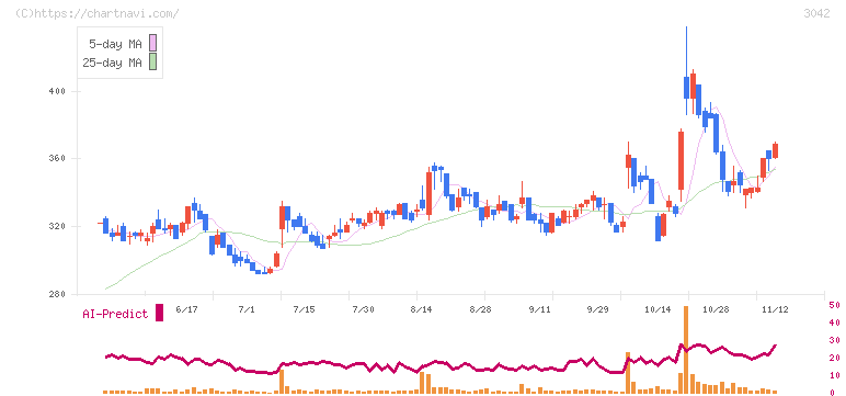 セキュアヴェイル(3042)の日足チャート