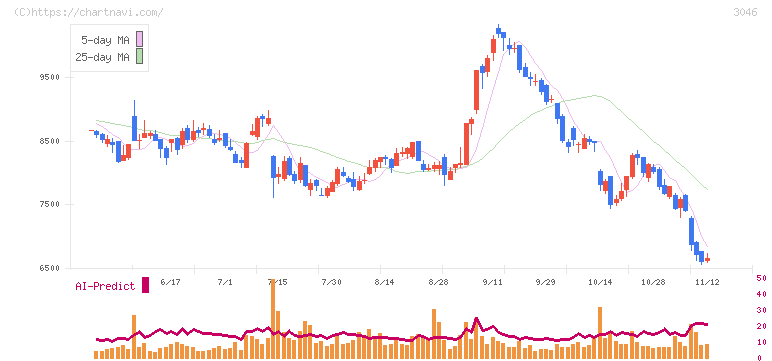 ジンズホールディングス(3046)の日足チャート