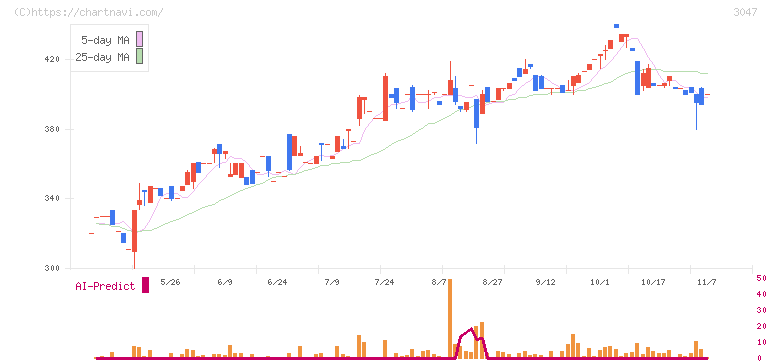 ＴＲＵＣＫ－ＯＮＥ(3047)の日足チャート