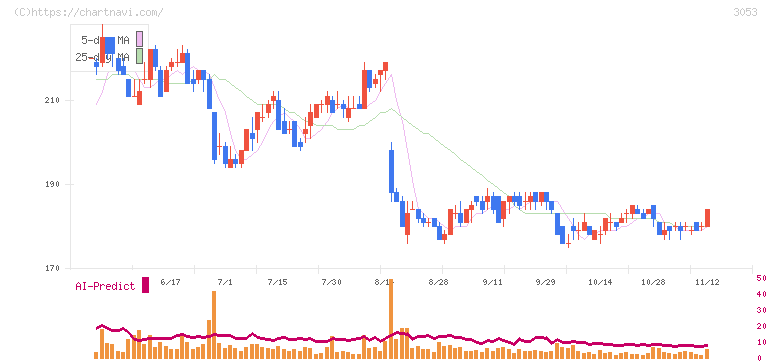 ペッパーフードサービス(3053)の日足チャート