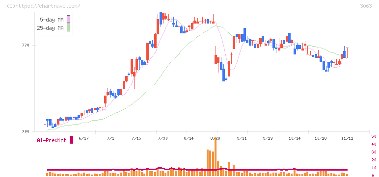 ジェイグループホールディングス(3063)の日足チャート
