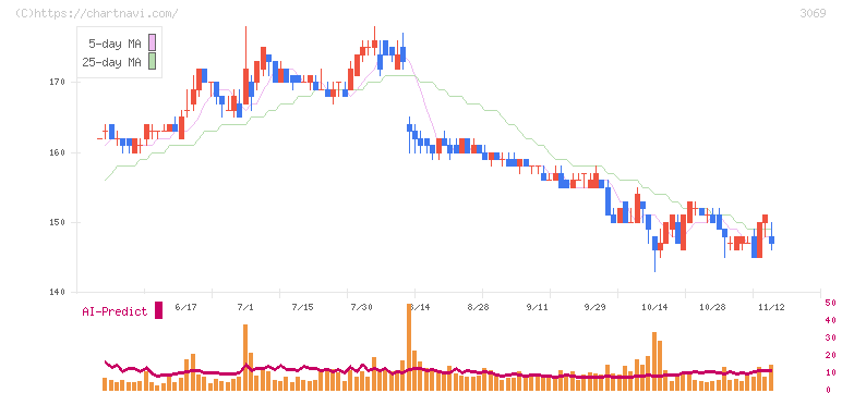 ＪＦＬＡホールディングス(3069)の日足チャート