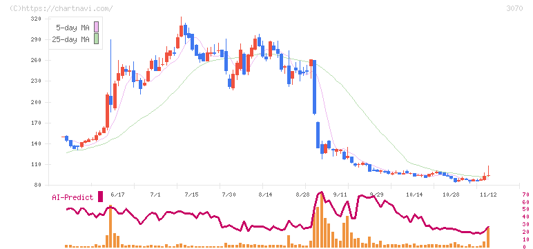 アマガサ(3070)の日足チャート