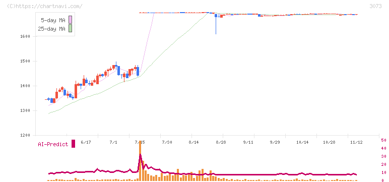 ＤＤグループ(3073)の日足チャート