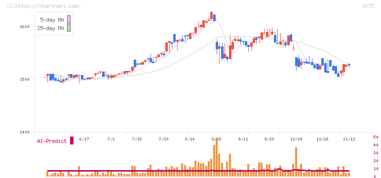 銚子丸(3075)の日足チャート