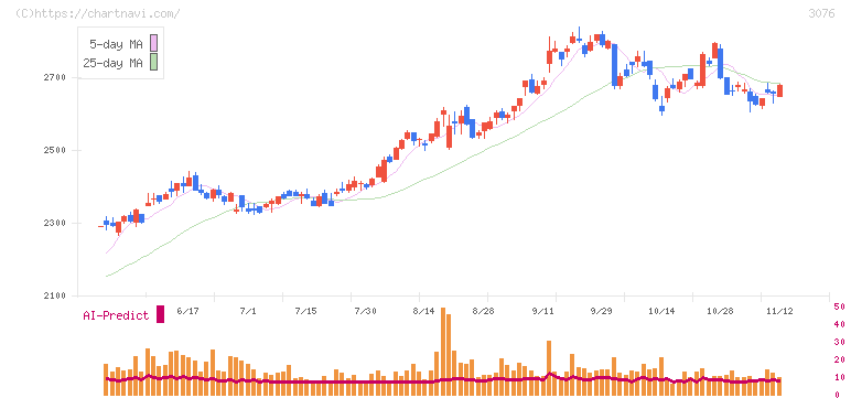 あい　ホールディングス(3076)の日足チャート