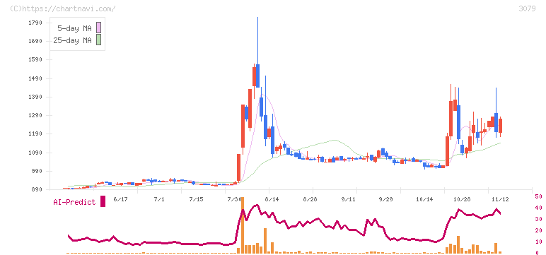 ディーブイエックス(3079)の日足チャート