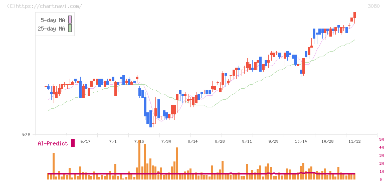 ジェーソン(3080)の日足チャート