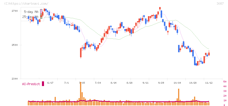ドトール・日レスホールディングス(3087)の日足チャート