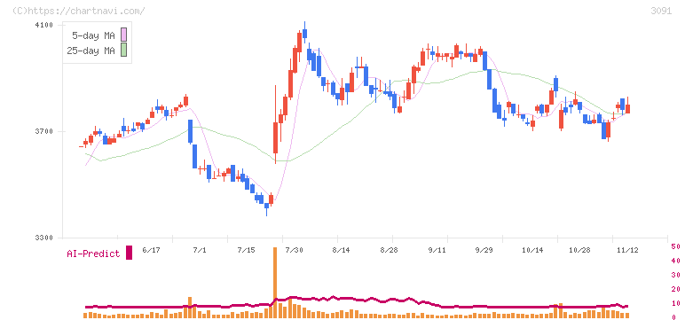 ブロンコビリー(3091)の日足チャート