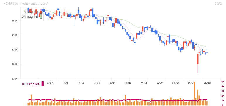 ＺＯＺＯ(3092)の日足チャート