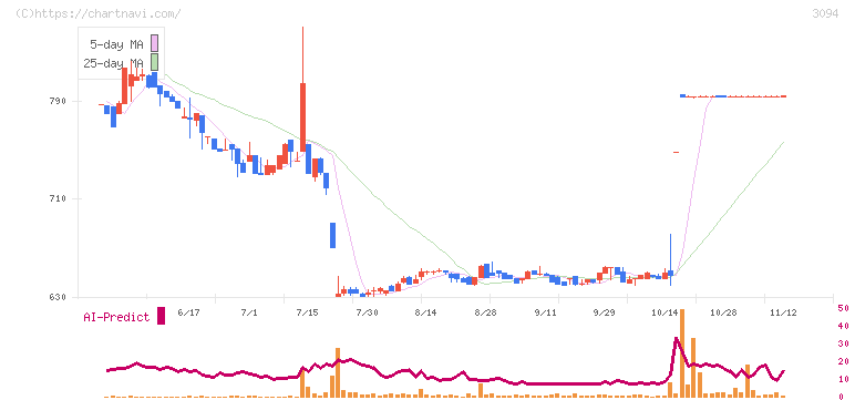 スーパーバリュー(3094)の日足チャート