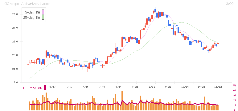 三越伊勢丹ホールディングス(3099)の日足チャート