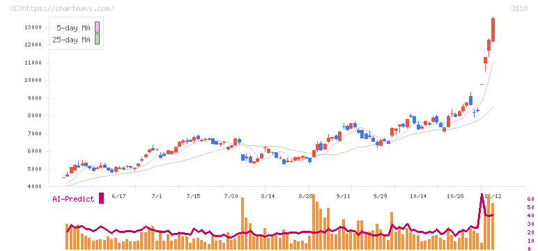 日東紡(3110)の日足チャート