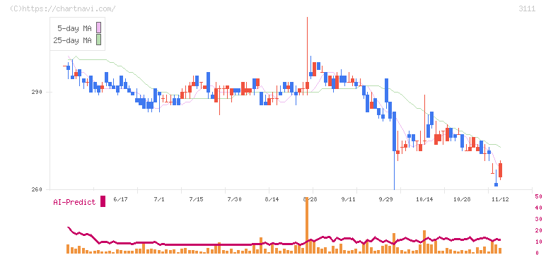 オーミケンシ(3111)の日足チャート