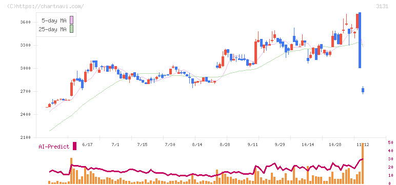 シンデン・ハイテックス(3131)の日足チャート